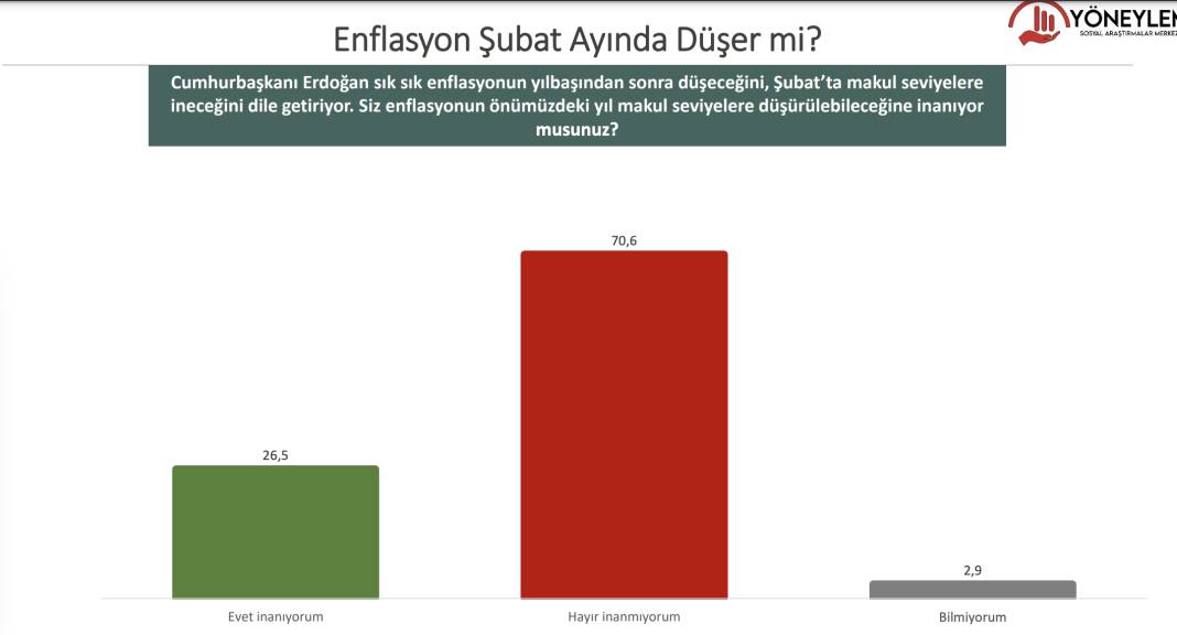 Son anket açıklandı:  AKP yüzde 32.4 , CHP Yüzde 29.1 3